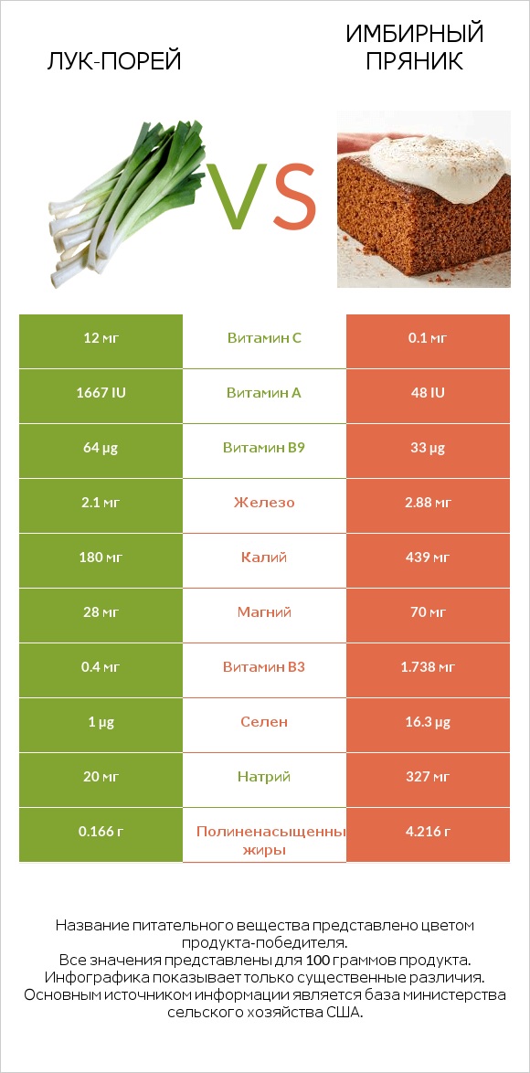 Лук-порей vs Имбирный пряник infographic