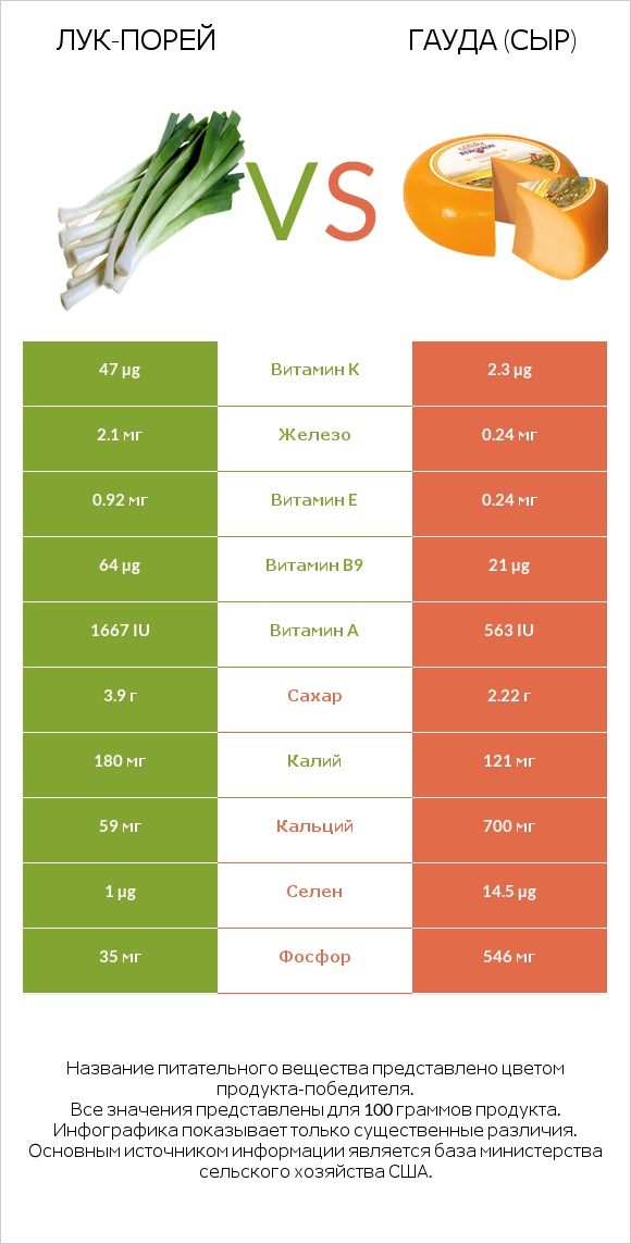 Лук-порей vs Гауда (сыр) infographic