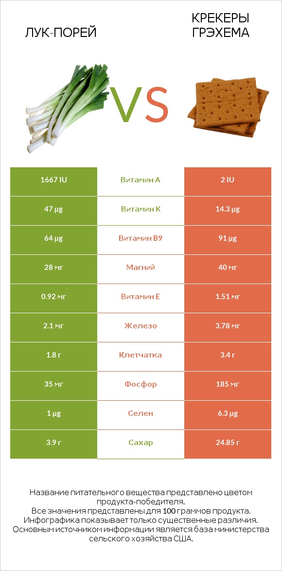 Лук-порей vs Крекеры Грэхема infographic