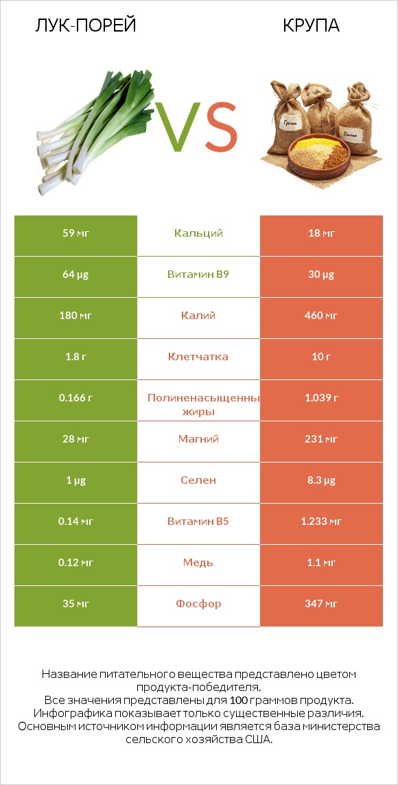 Лук-порей vs Крупа infographic