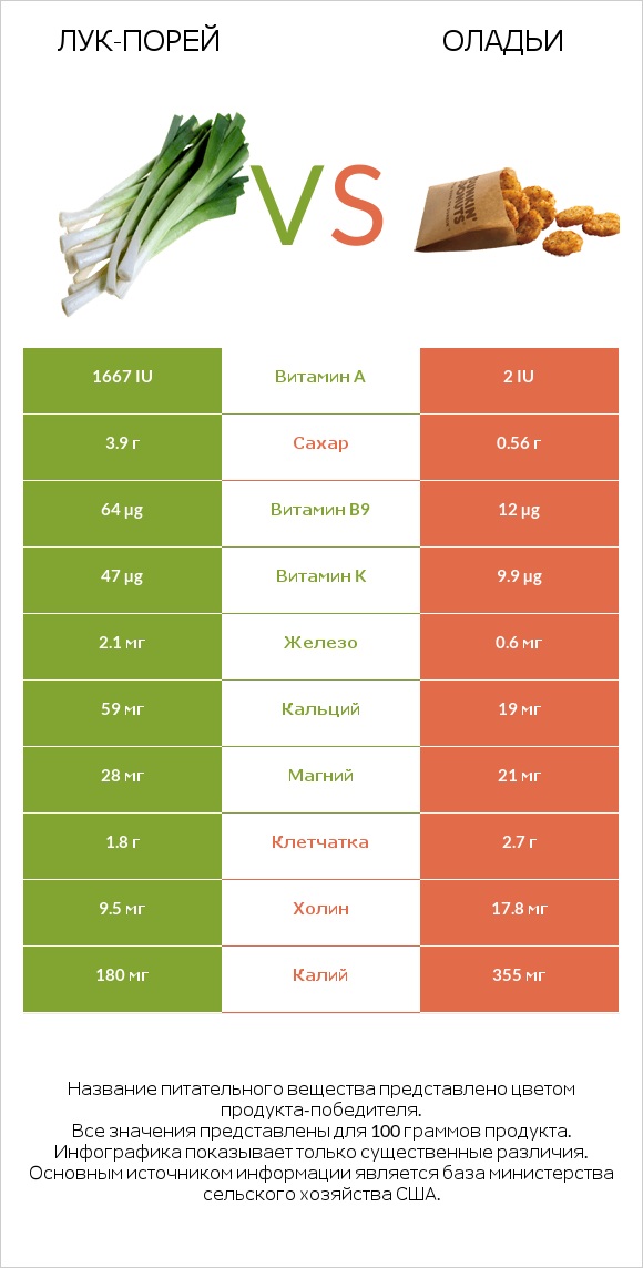 Лук-порей vs Оладьи infographic