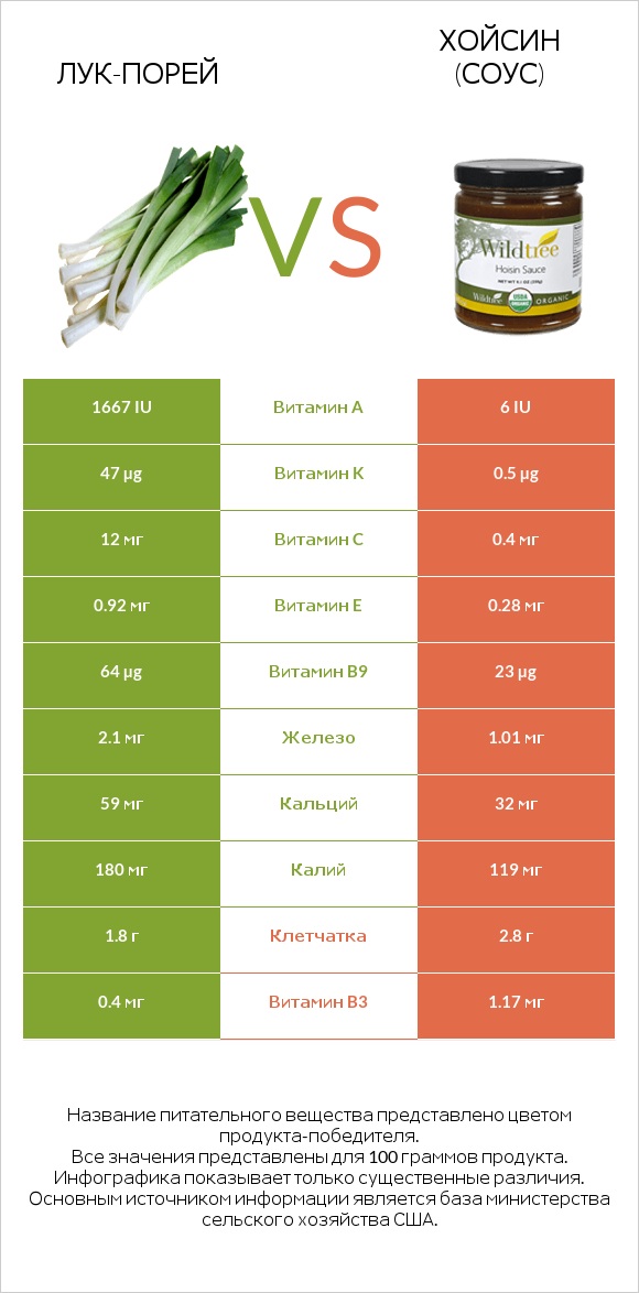 Лук-порей vs Хойсин (соус) infographic