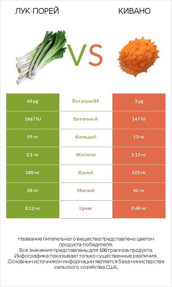 Лук-порей vs Кивано infographic