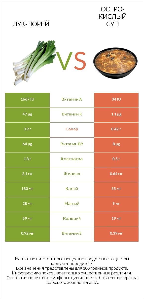 Лук-порей vs Остро-кислый суп infographic