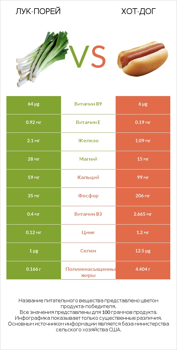 Лук-порей vs Хот-дог infographic