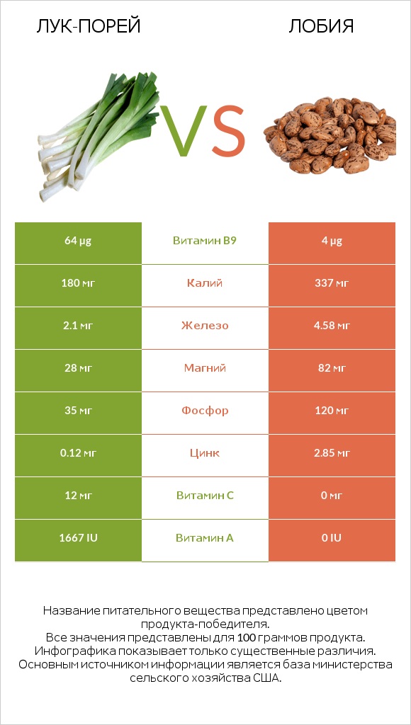 Лук-порей vs Лобия infographic