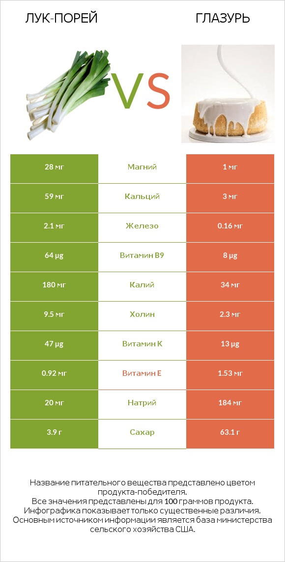 Лук-порей vs Глазурь infographic