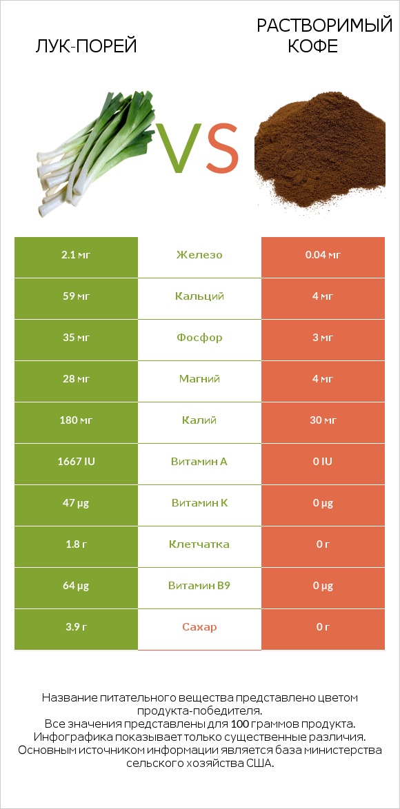 Лук-порей vs Растворимый кофе infographic