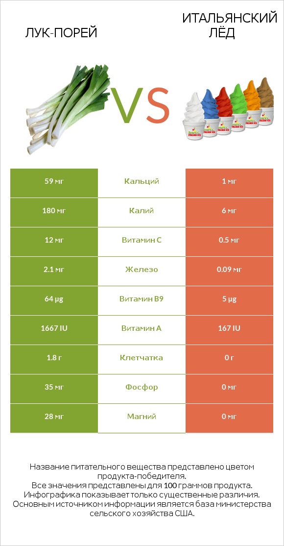 Лук-порей vs Итальянский лёд infographic
