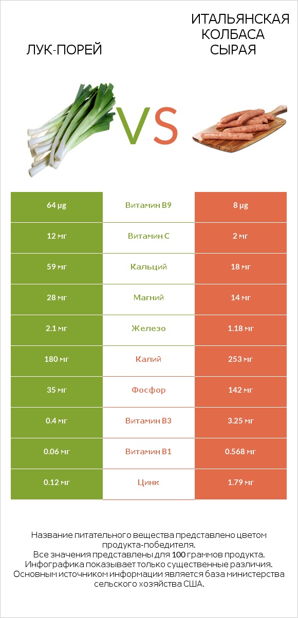 Лук-порей vs Итальянская колбаса сырая infographic