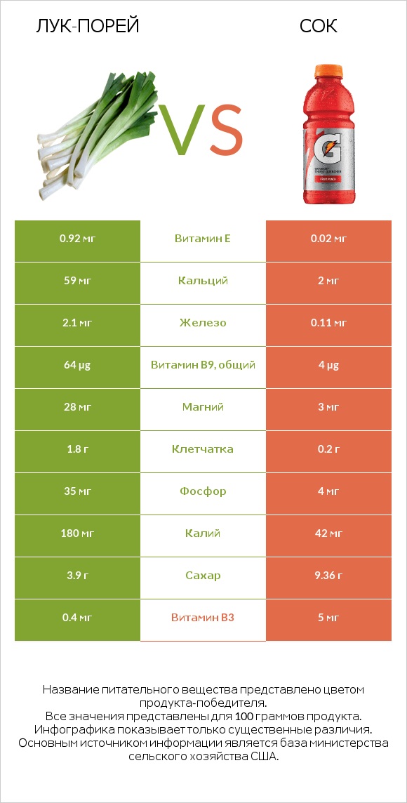 Лук-порей vs Сок infographic