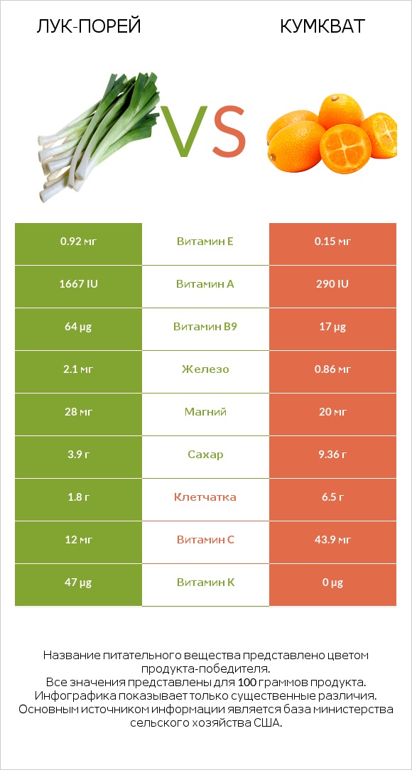 Лук-порей vs Кумкват infographic