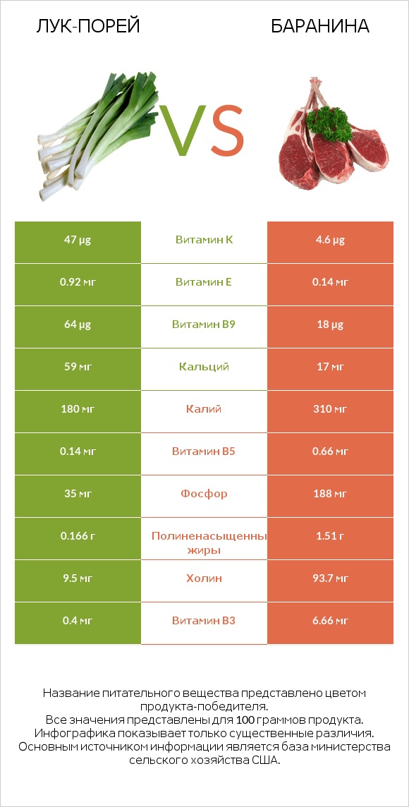 Лук-порей vs Баранина infographic