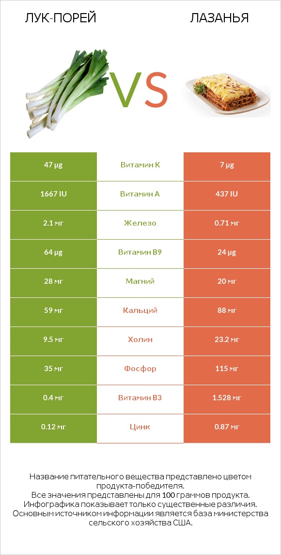 Лук-порей vs Лазанья infographic