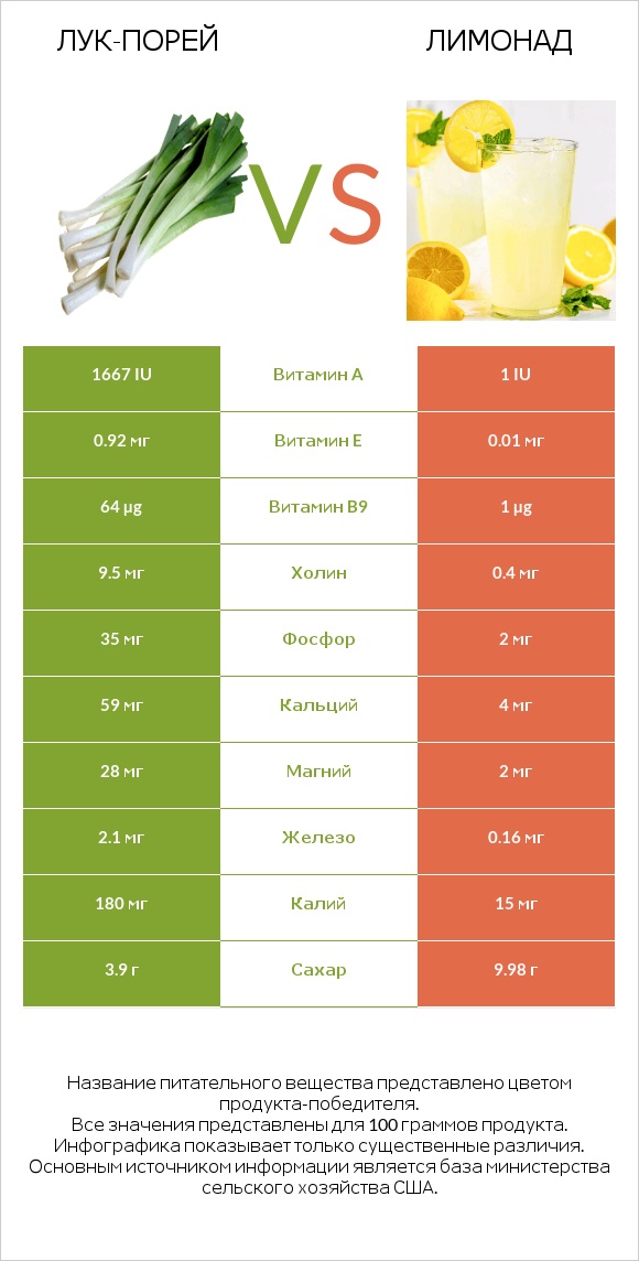 Лук-порей vs Лимонад infographic
