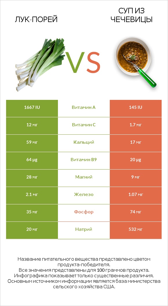 Лук-порей vs Суп из чечевицы infographic