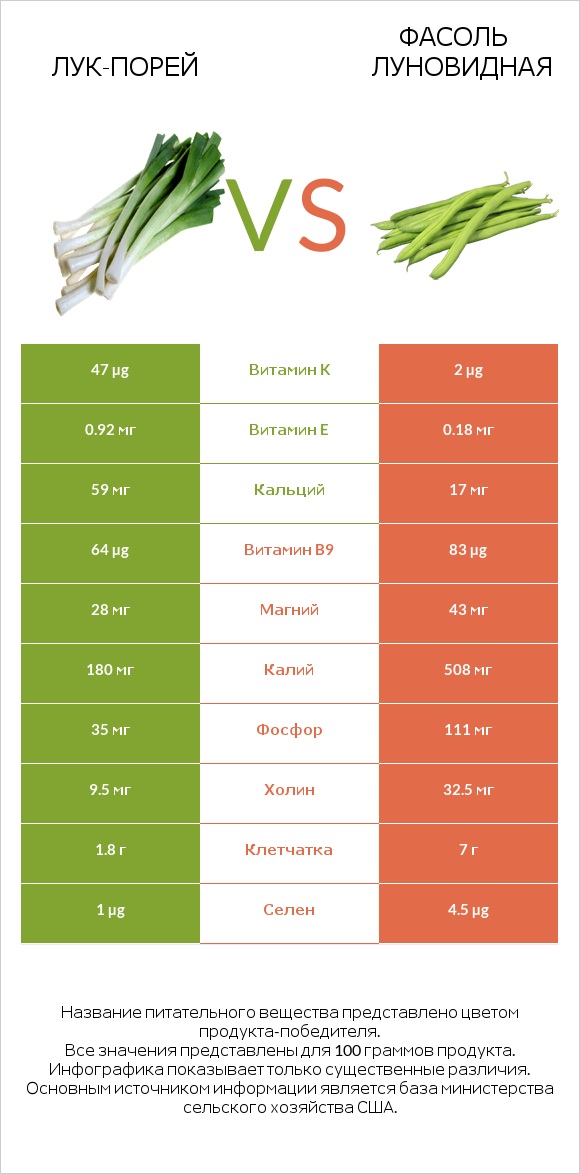 Лук-порей vs Фасоль луновидная infographic