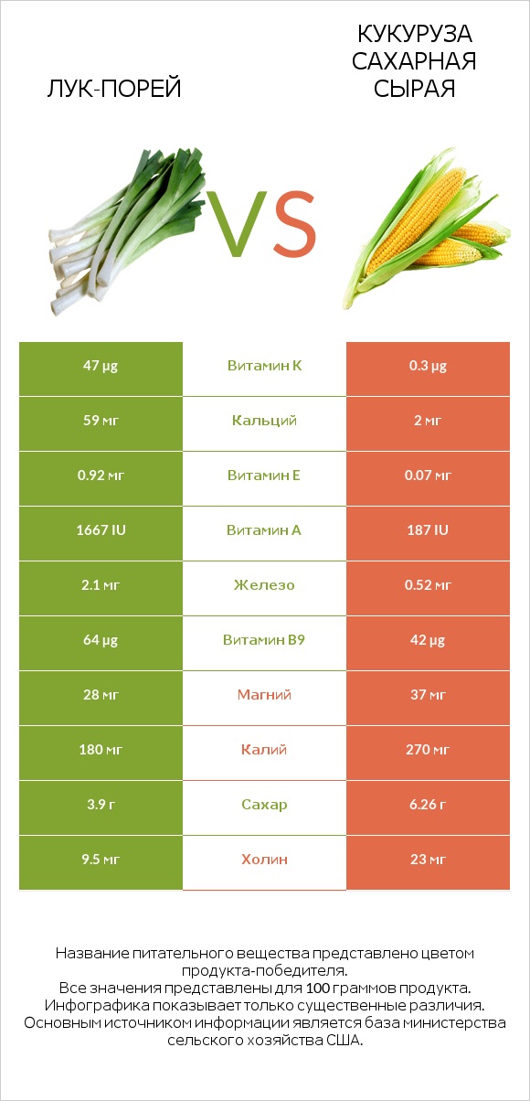 Лук-порей vs Кукуруза сахарная сырая infographic