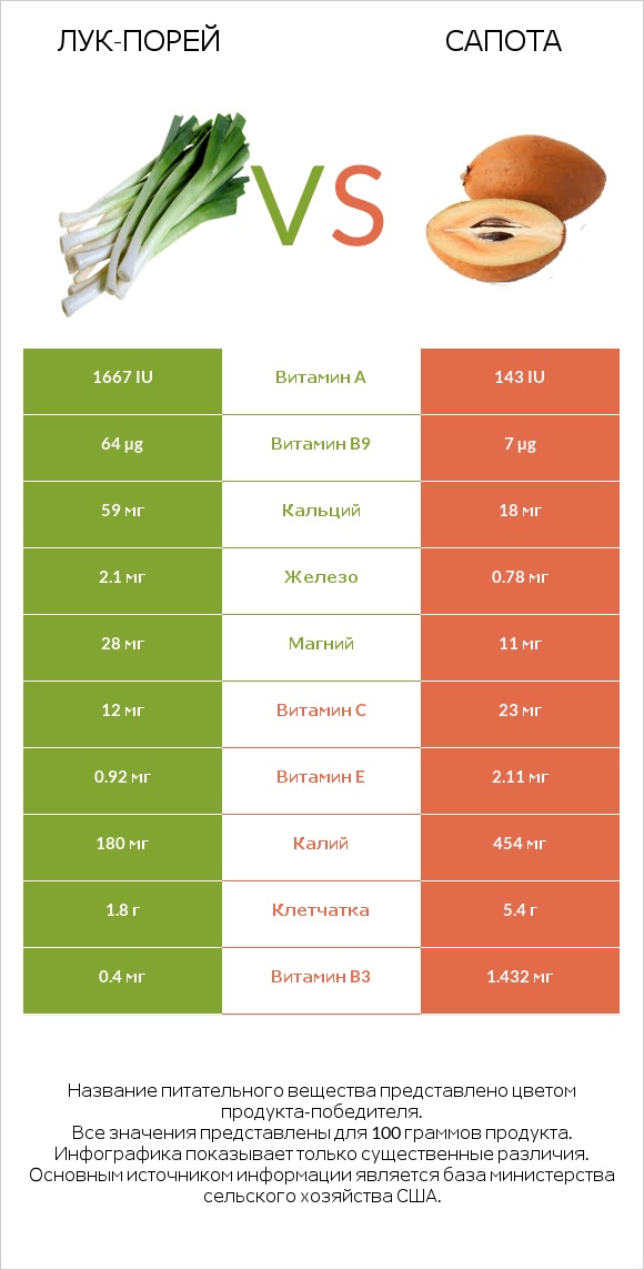 Лук-порей vs Сапота infographic