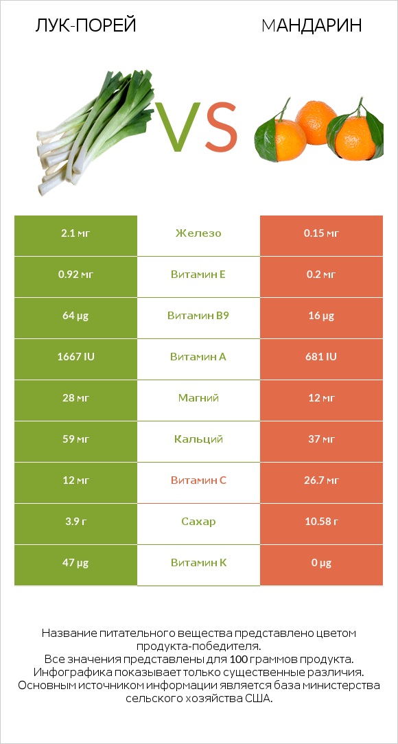 Лук-порей vs Мандарин infographic