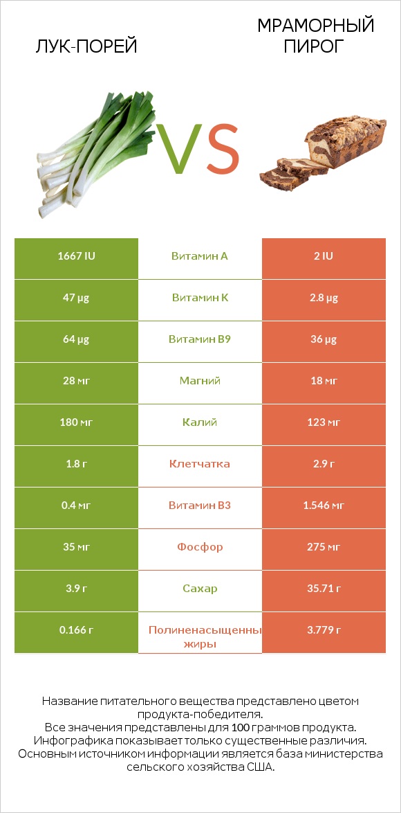 Лук-порей vs Мраморный пирог infographic