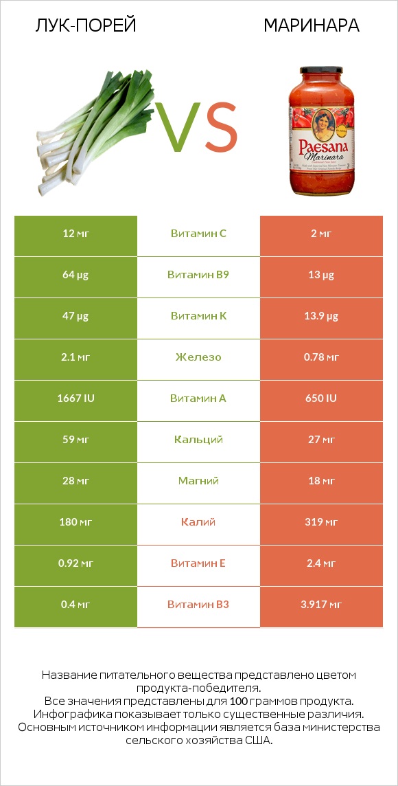 Лук-порей vs Маринара infographic