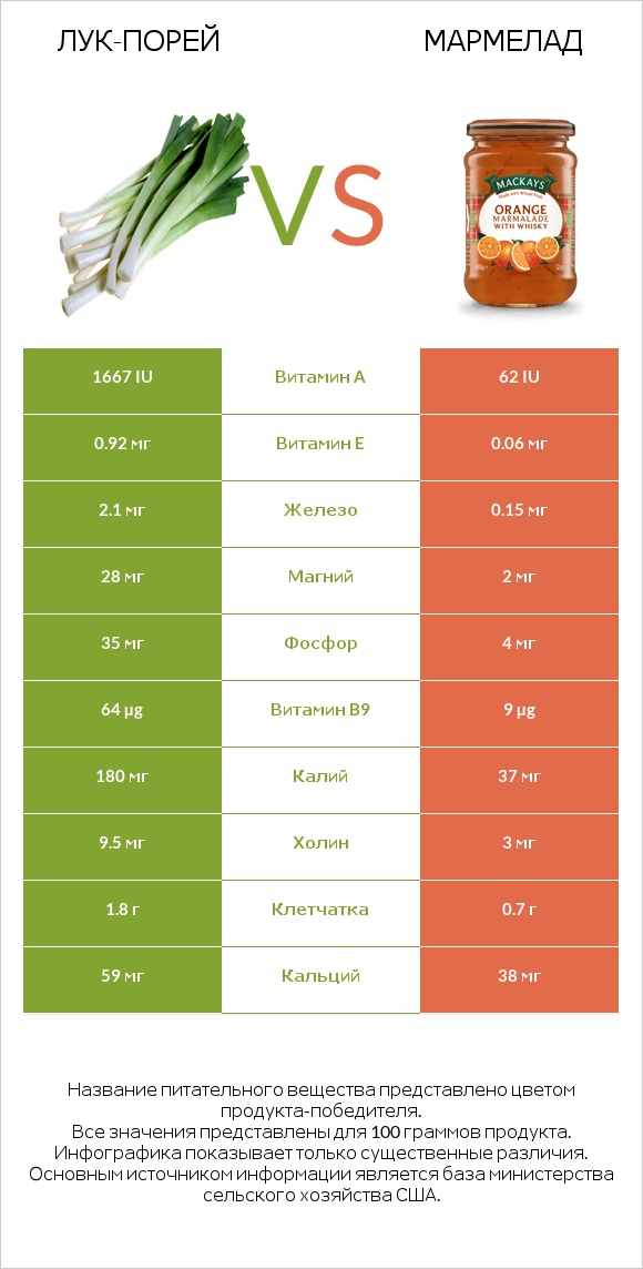 Лук-порей vs Мармелад infographic