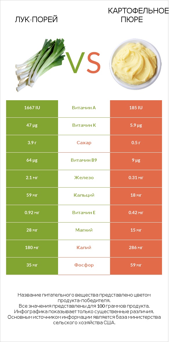 Лук-порей vs Картофельное пюре infographic