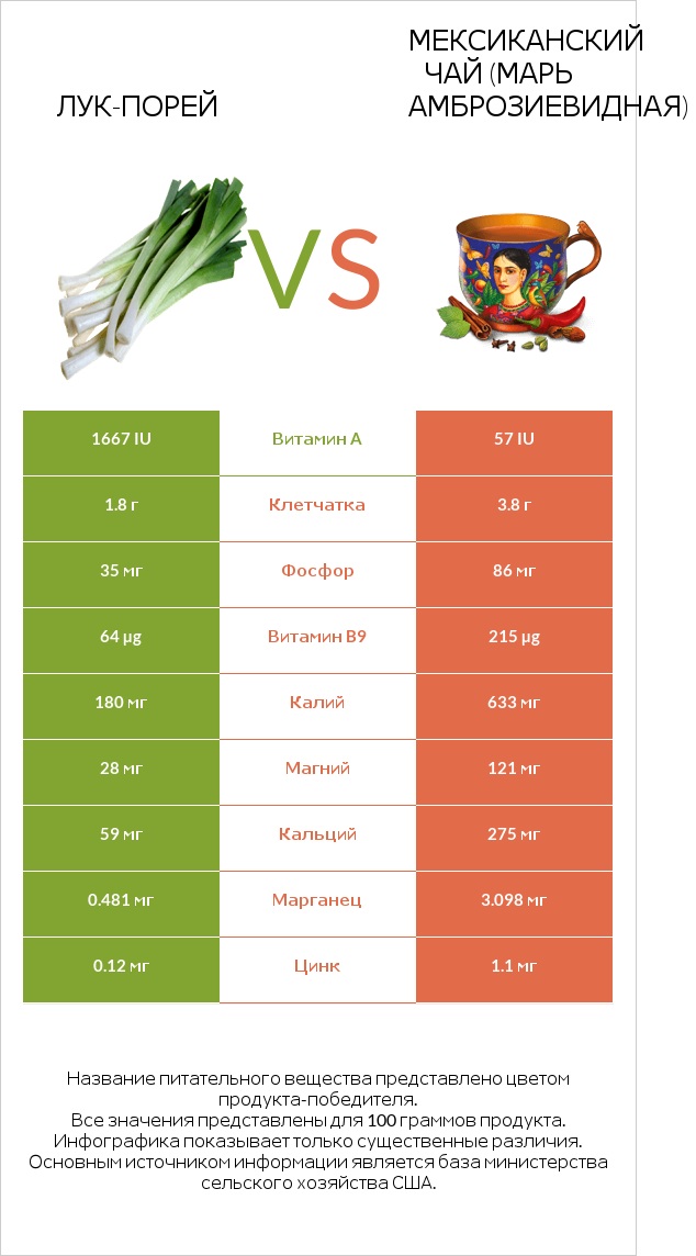 Лук-порей vs Мексиканский чай (Марь амброзиевидная) infographic