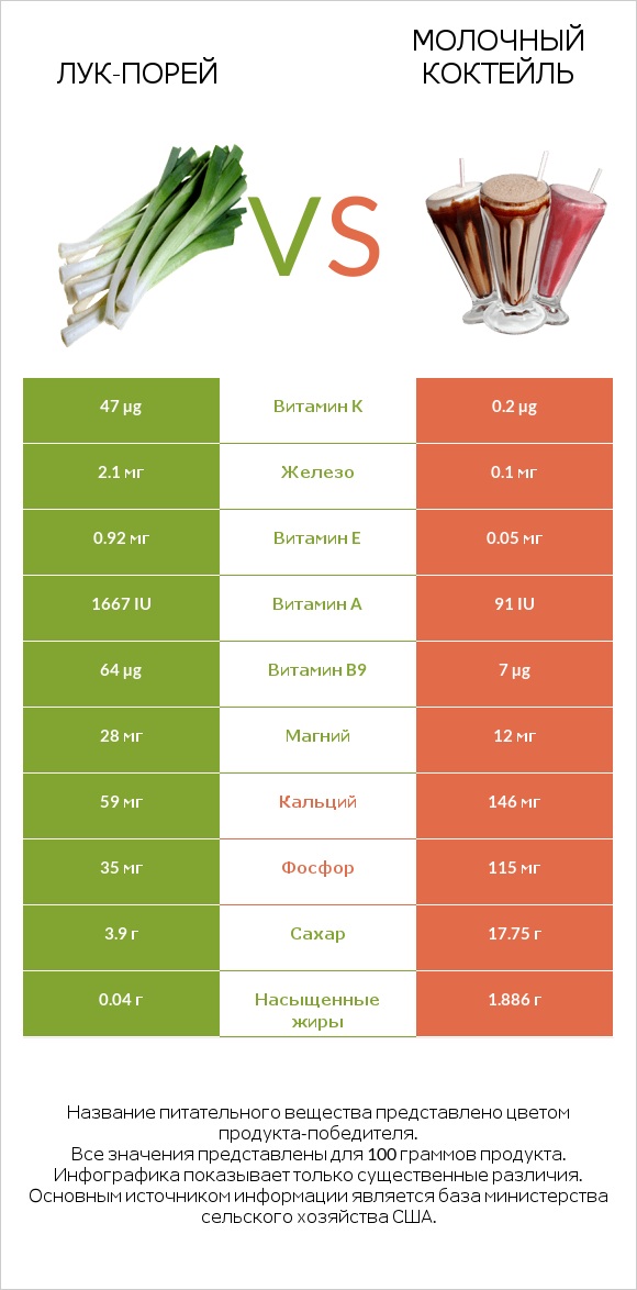 Лук-порей vs Молочный коктейль infographic