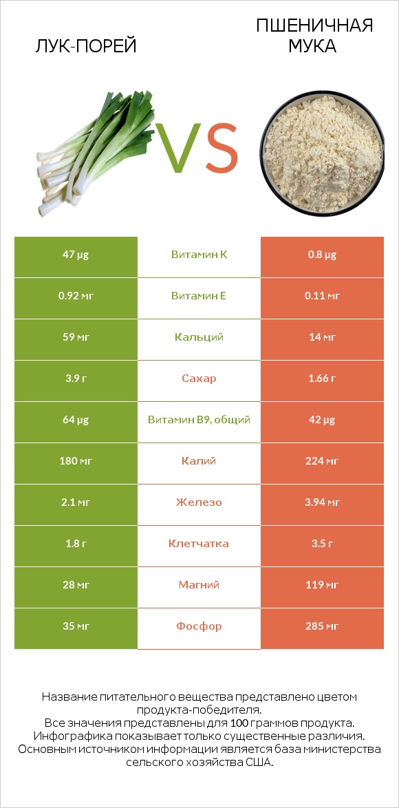 Лук-порей vs Пшеничная мука infographic