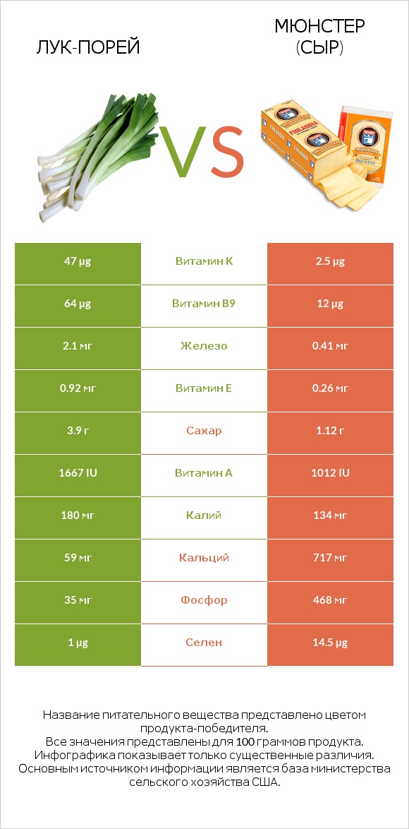 Лук-порей vs Мюнстер (сыр) infographic