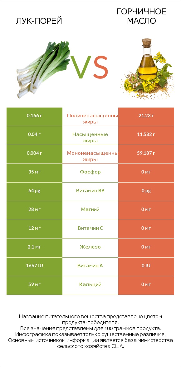 Лук-порей vs Горчичное масло infographic