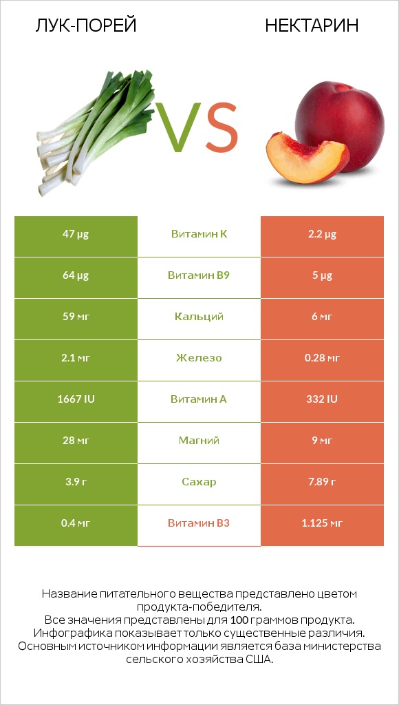 Лук-порей vs Нектарин infographic