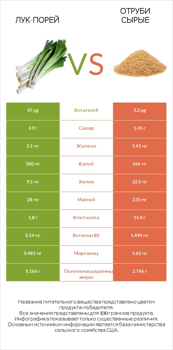 Лук-порей vs Отруби сырые infographic