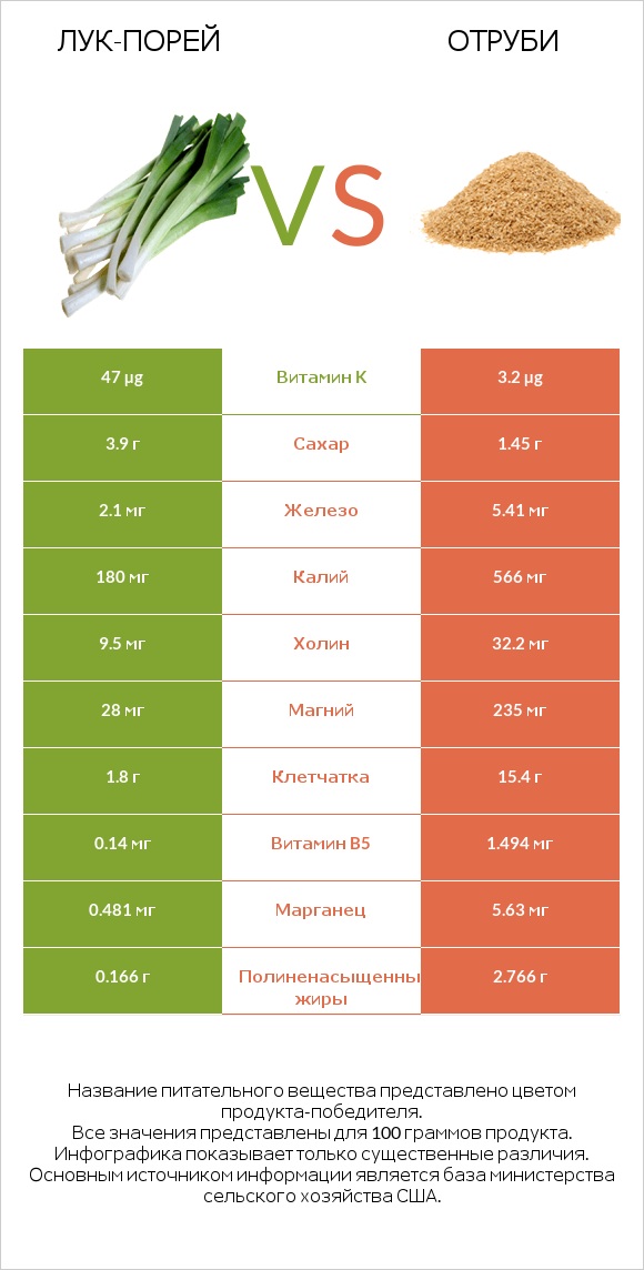 Лук-порей vs Отруби infographic