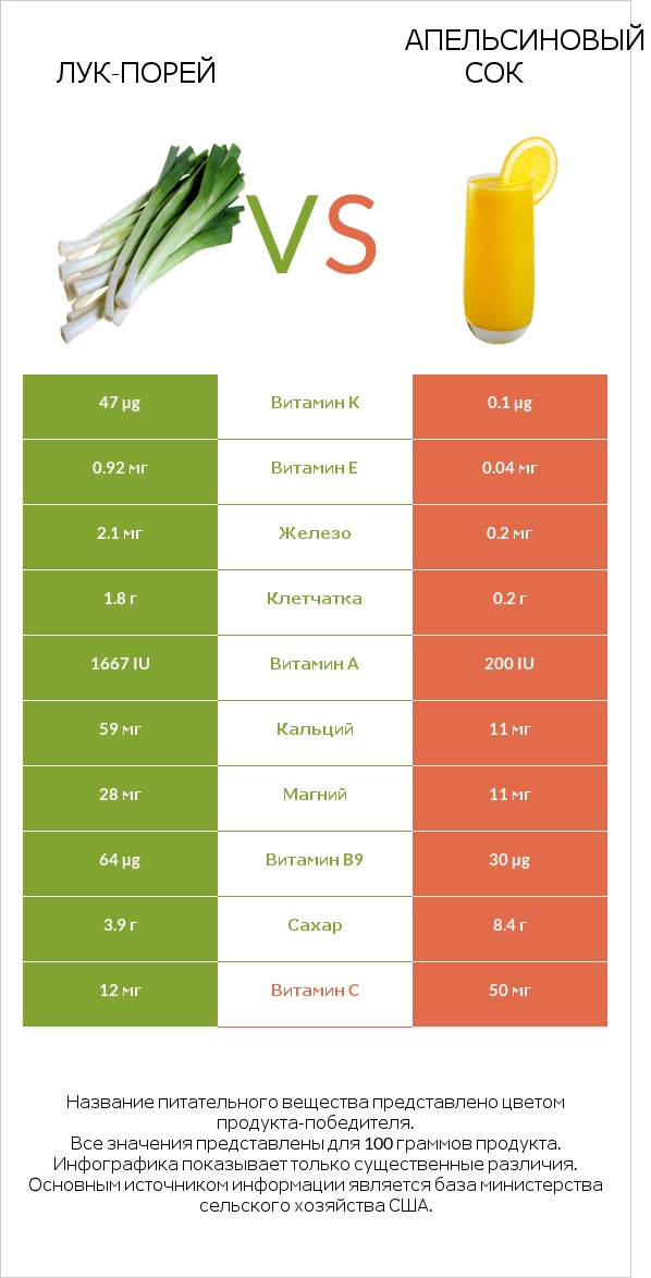 Лук-порей vs Апельсиновый сок infographic