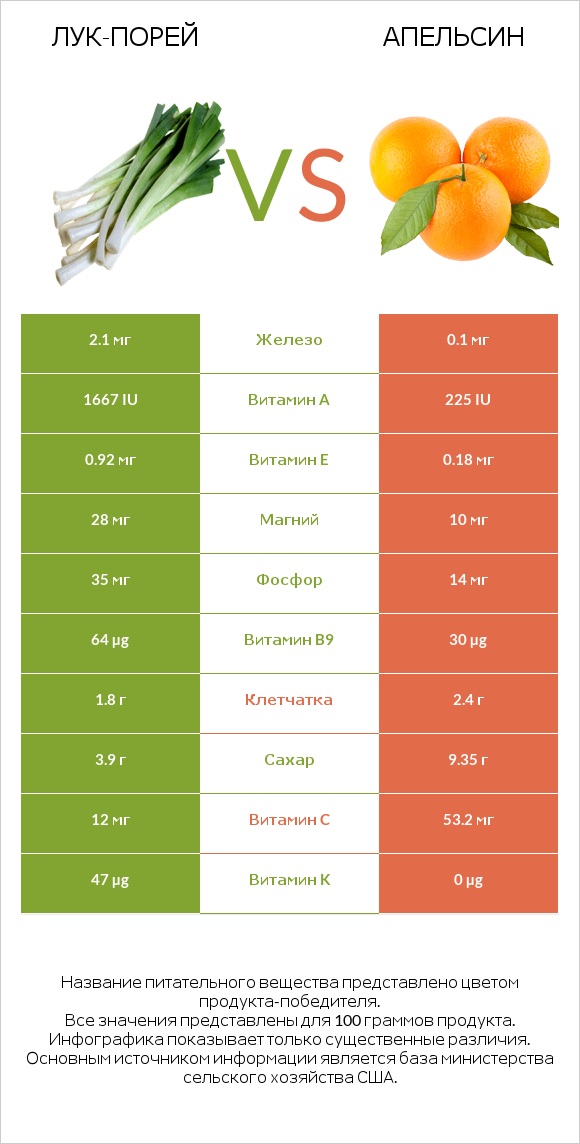 Лук-порей vs Апельсин infographic