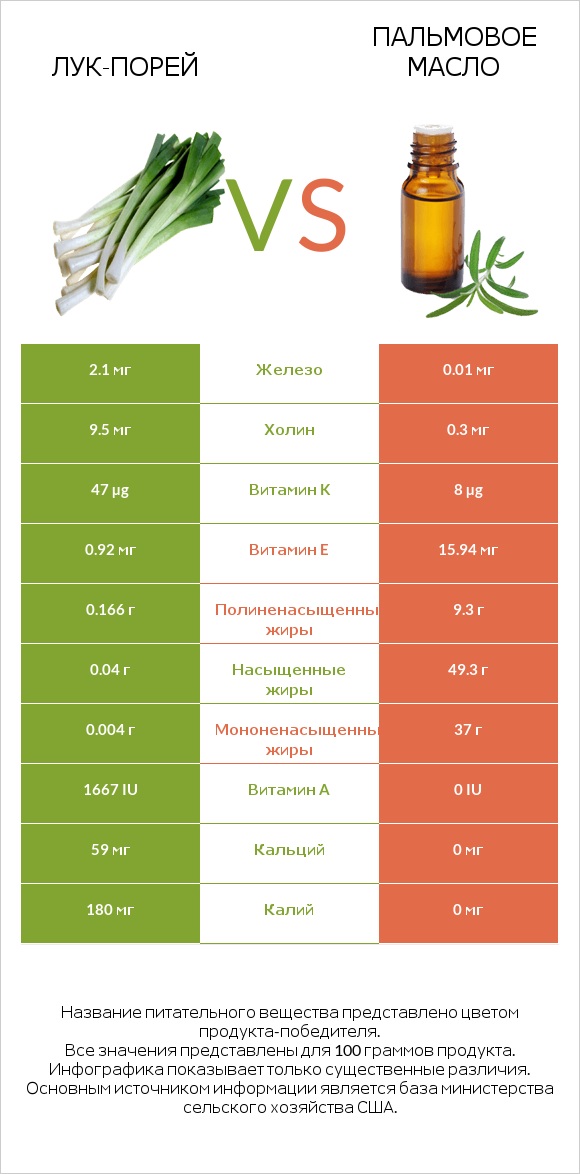 Лук-порей vs Пальмовое масло infographic