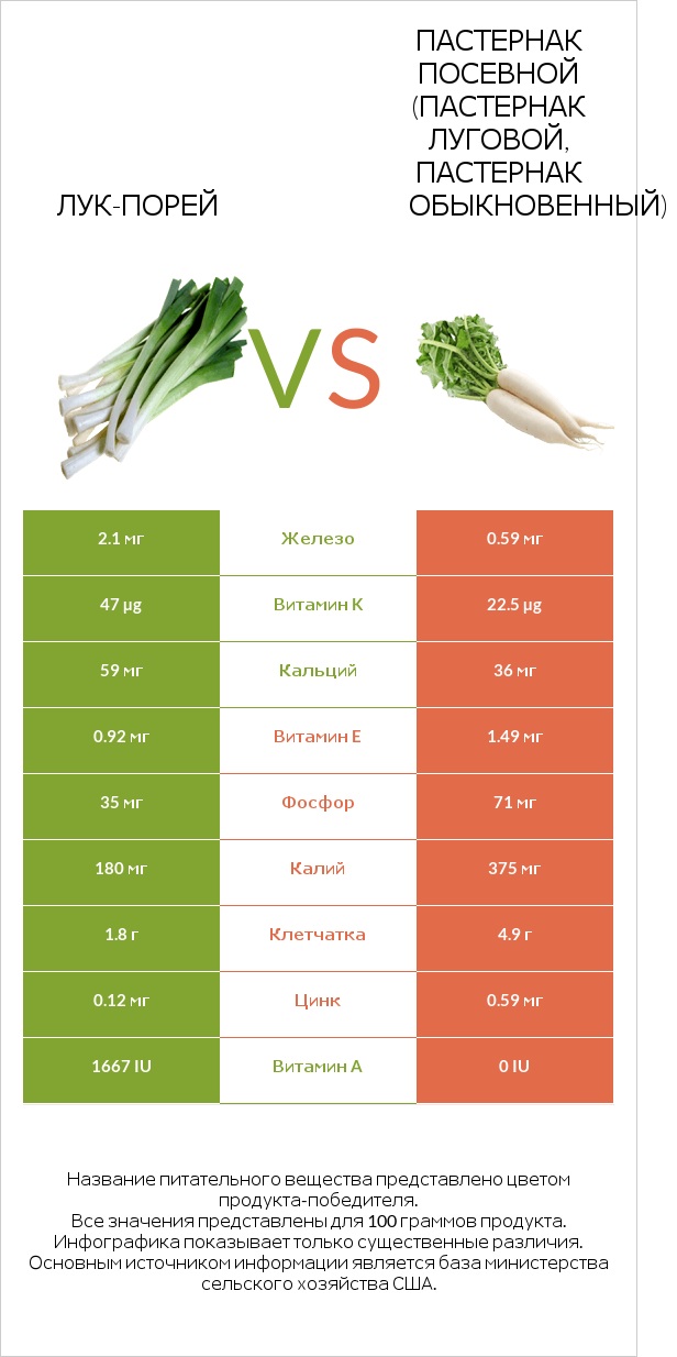 Лук-порей vs Пастернак посевной (Пастернак луговой, Пастернак обыкновенный) infographic