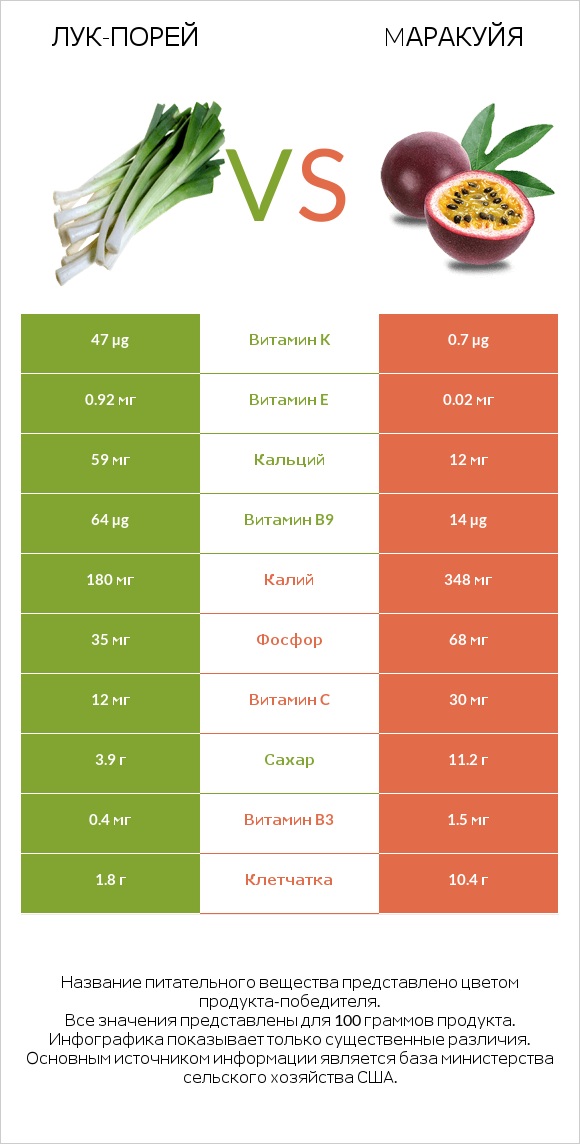 Лук-порей vs Mаракуйя infographic