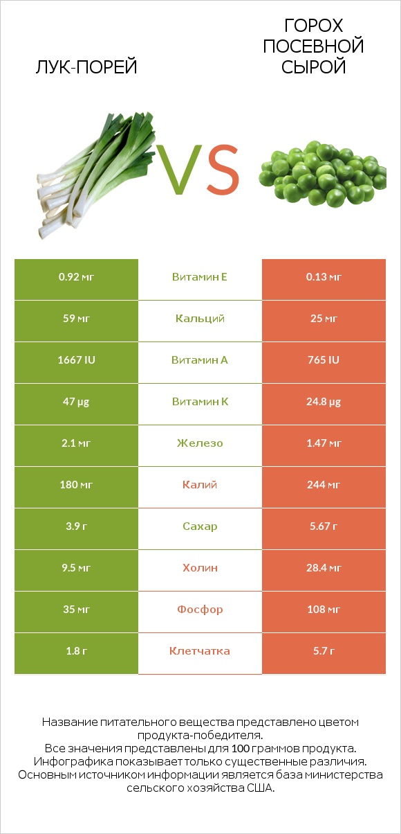 Лук-порей vs Горох посевной сырой infographic