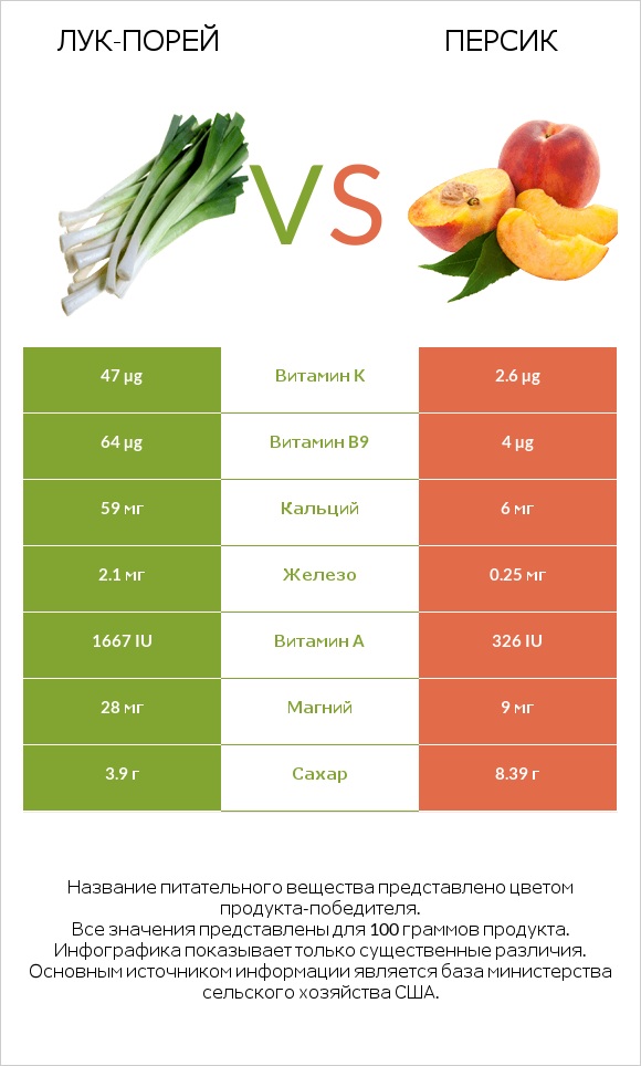 Лук-порей vs Персик infographic