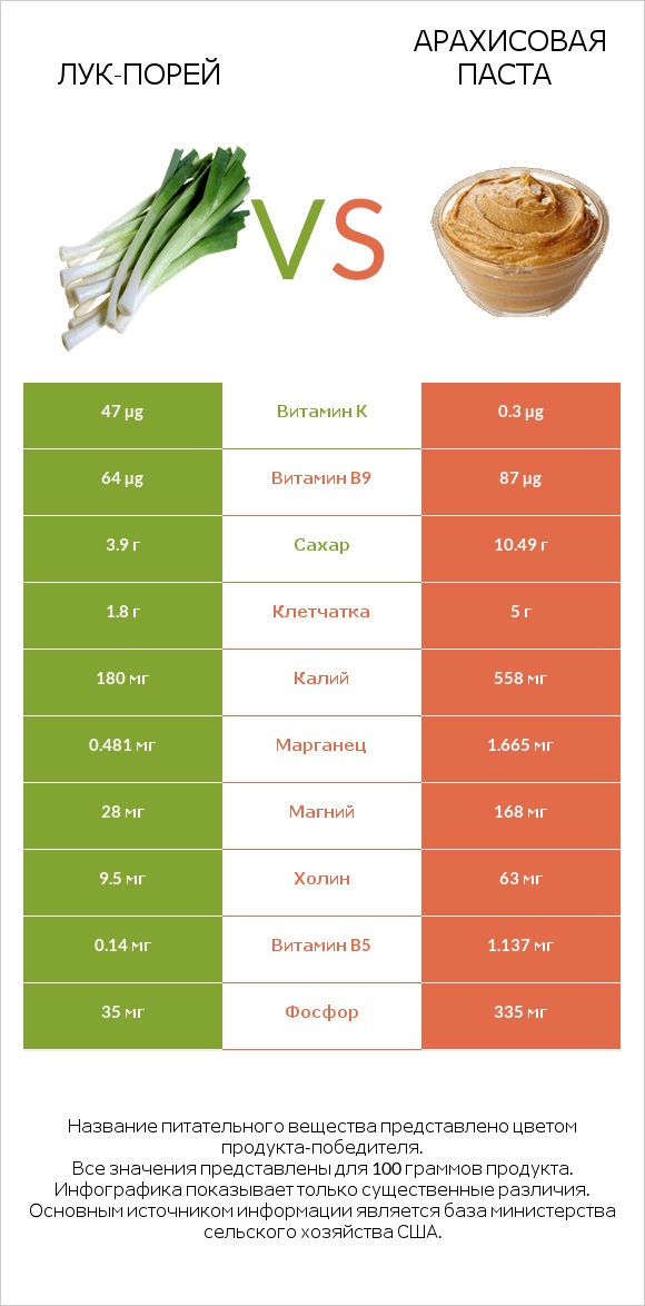 Лук-порей vs Арахисовая паста infographic