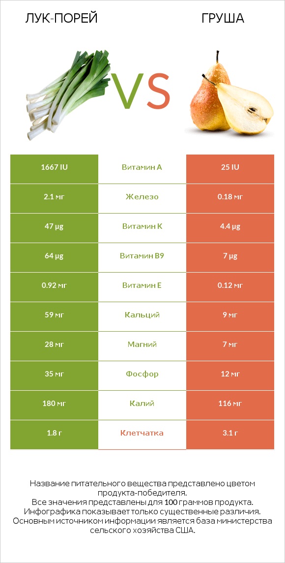 Лук-порей vs Груша infographic