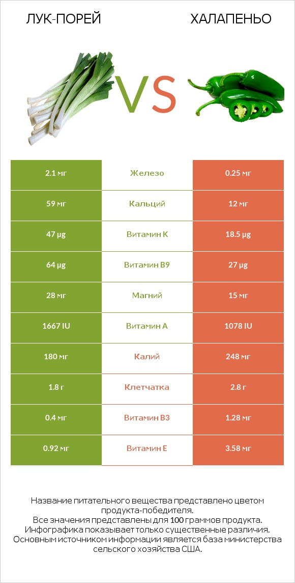 Лук-порей vs Халапеньо infographic