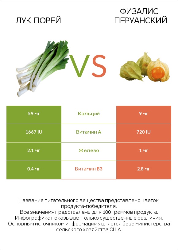 Лук-порей vs Физалис перуанский infographic