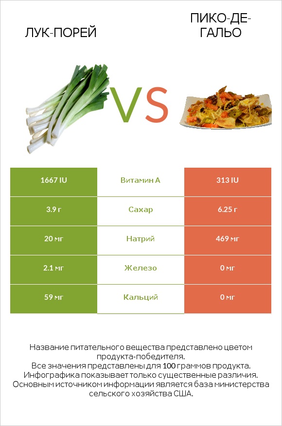 Лук-порей vs Пико-де-гальо infographic