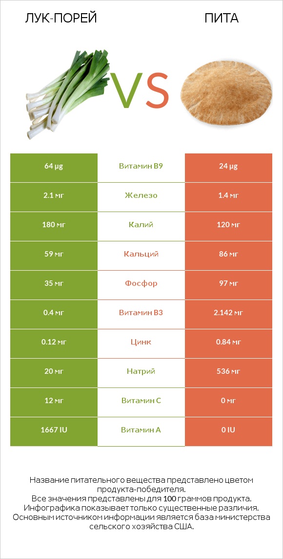 Лук-порей vs Пита infographic