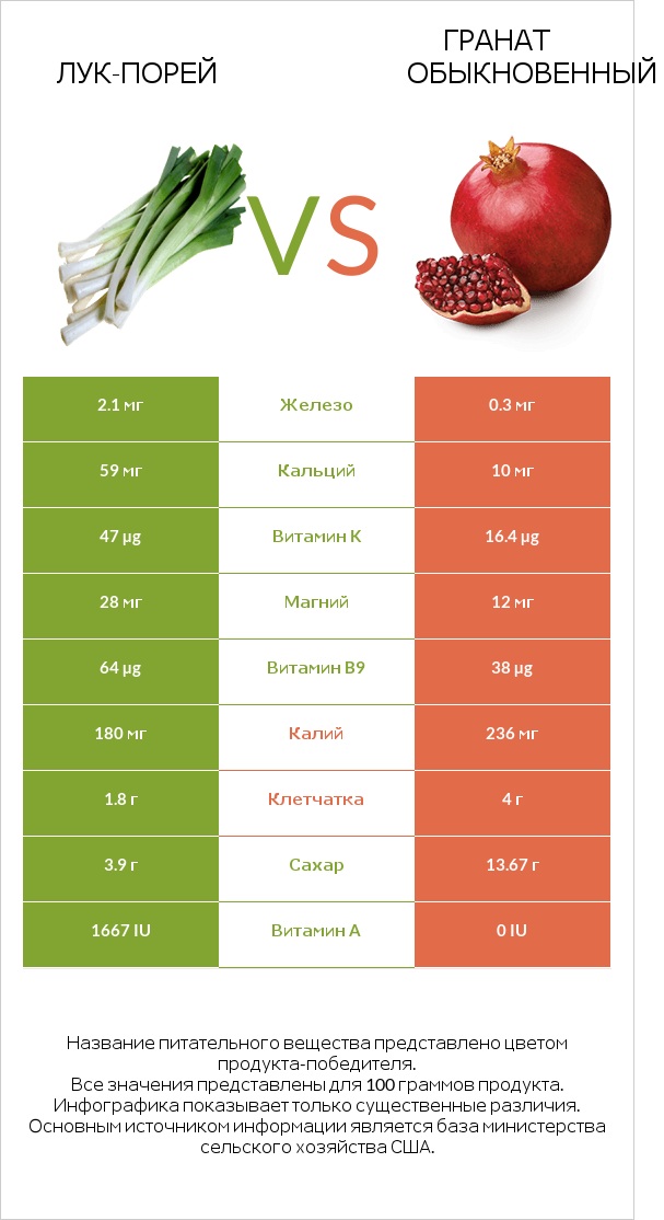 Лук-порей vs Гранат обыкновенный infographic
